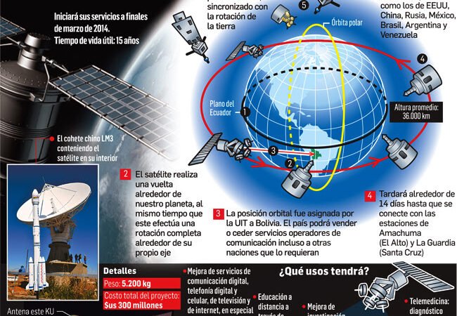 YPFB contratará los servicios del satélite Túpac Katari