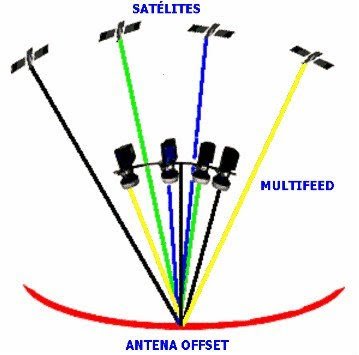 Cazar Dos Satelites en Una Antena de 60cm (Ku) Kit Carona Tupac Katari 87w (HD y SD) y ArSat-2 81w (HD y SD)